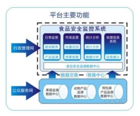 生鲜食品质量追溯系统开发